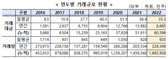 장외주식시장, 日거래대금 37% 감소…시총은 42%↓