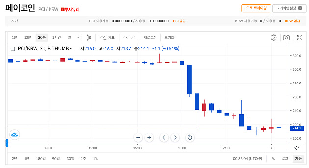페이코인, 업비트·빗썸·코인원서 유의지정…30% 급락