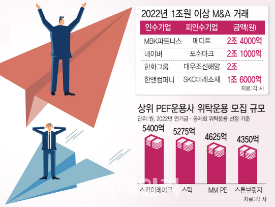 ‘금리인하 꿈도 꾸지마’ …M&A 시장에 몰아칠 나비효과