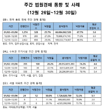 서울 낙찰률 11%→50% '껑충'…계양 오피스텔 40명 응찰