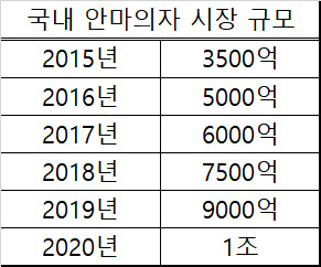 코웨이·SK매직 등사업 강화에 안마의자 시장 경쟁 가속화