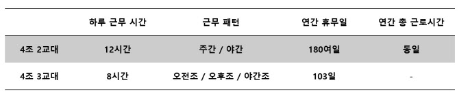 산업계, 생산직 ‘4조 2교대’ 전환 속속…이유는?