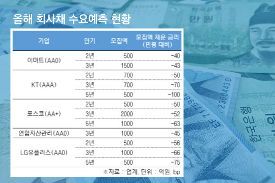 "사 줄 회사채가 없네?"…손가락 빠는 채안펀드