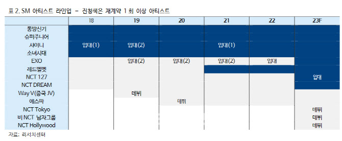 에스엠, 거버넌스 개선 가능성에 기대감 유효 -하이