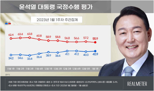 尹 국정수행 긍정평가 40.9%…4주째 40%대 유지[리얼미터]