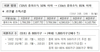 서울시, 새해 '안심소득' 1100가구 모집…오는 25일부터 접수