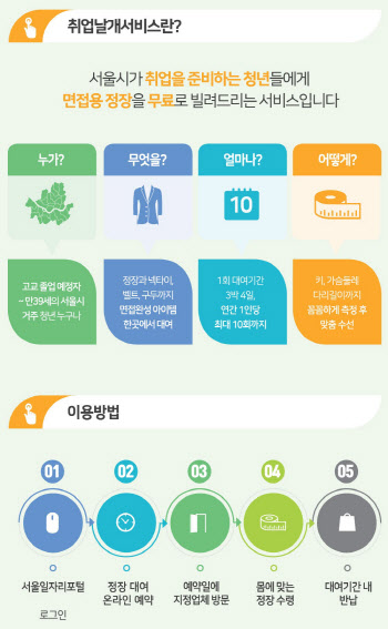 서울시, 면접정장 무료 대여 '취업날개'…올해 '10→13곳' 확대