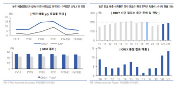 오레일리, 신차 수요 둔화에 남몰래 웃는 이유