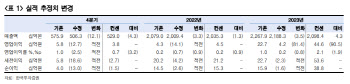 한샘, 지난해 141억 영업손실…상장 후 첫 연간 적자-한국