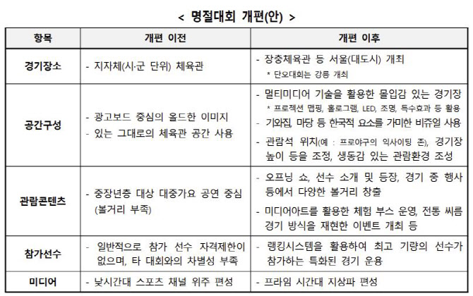 尹정부, 제2의 강호동·이만기 키운다…K씨름 부활 원년 선언