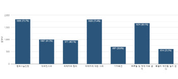 고은 시인 ‘사과 없는’ 문단 복귀에 99.3% 반대표 던졌다