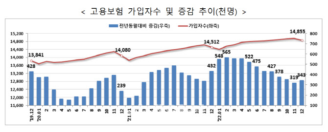 외국인력으로 채운 조선업 31개월 만에 고용보험 가입자 수 증가