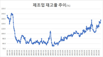 제조업 재고율 24년 만에 최고…'재고와의 전쟁' 시작되나