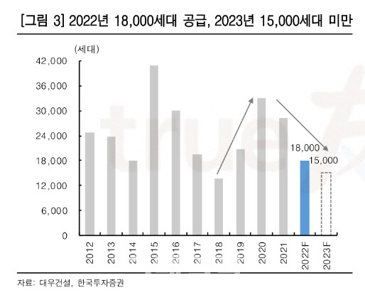 대우건설, 분양경기 악화에 감익 불가피…목표가10% ↓ -한국