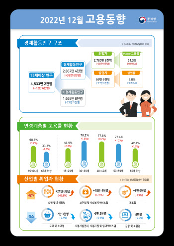 작년 취업자수 22년 만에 최대폭↑…증가폭은 7개월째 둔화(상보)
