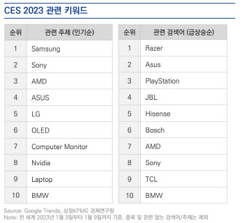 'CES 2023' 기간 전세계서 가장 많이 검색한 기업 1위는 삼성