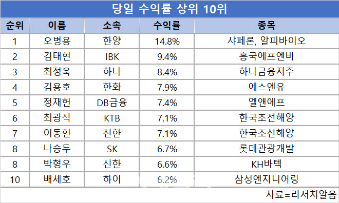 [스타애널]오병용 한양證 연구원 '샤페론·알피바이오' 주간수익률 1위