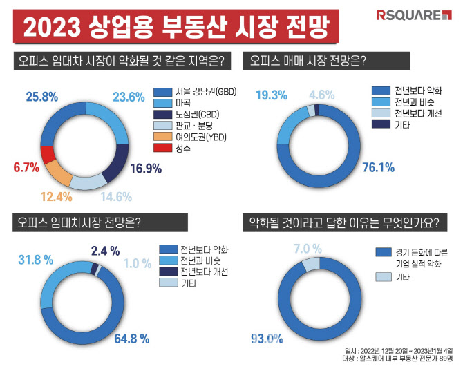 경기 둔화에 전문가들 “올해 강남 오피스 임대차 시장도 고전”