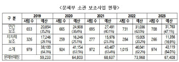 “국민세금 누수 막겠다”…문체부, 민간 보조사업 감사 착수