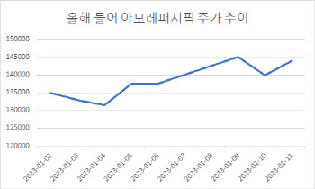 연초 증시 키워드는 중국?…中 변수 따라 변동성 확대