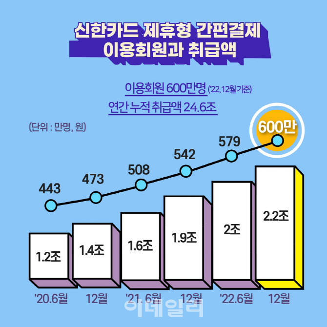 신한카드, 제휴 간편결제 월 이용 고객 600만명 돌파
