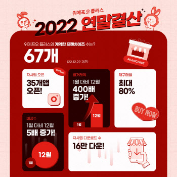 위메프오플러스, 서비스 론칭 1년 35개 프랜차이즈 앱 출시