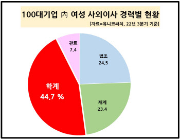 100대 기업, 여성 사외이사 비중 20% 돌파