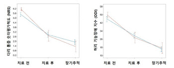 "허리디스크 환자, 한방치료 후 다리 통증. 허리 기능 3배 더 호전"