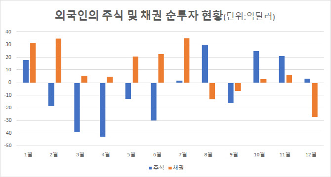 외국인 증권투자, 석 달 만에 순유출…채권, 약 4년 만에 최대폭 유출