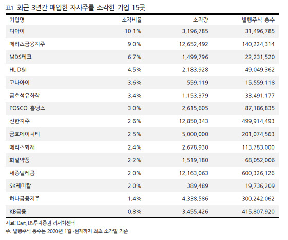 "자사주 매입 후 소각 의무화 논의…'좋은 자사주' 매입 기업 주목"