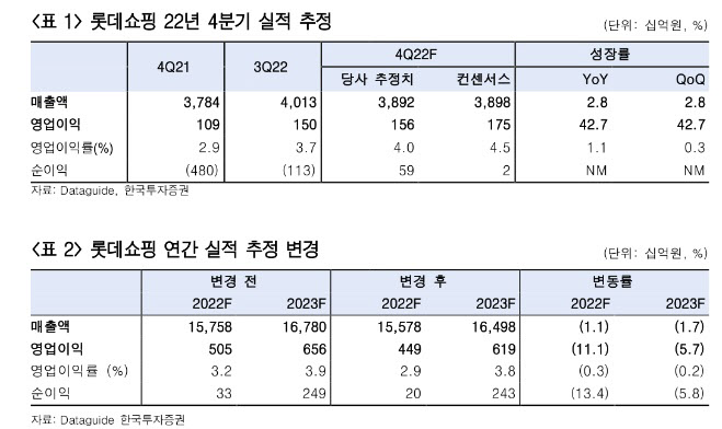 롯데쇼핑, 4Q 실적 기대치 하회…주가 하방 경직성 높아-한국