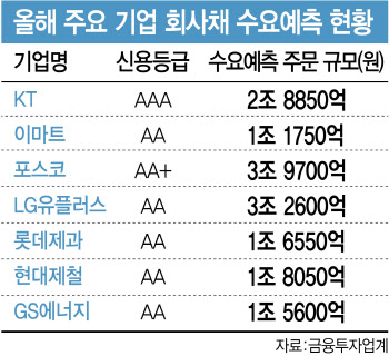 올해 20조 몰린 회사채가 '갑'…1월효과 어디까지