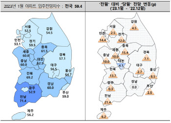 1월 아파트 입주전망지수, 전월比 7.5p 상승…"향후 흐름은 더 지켜봐야"