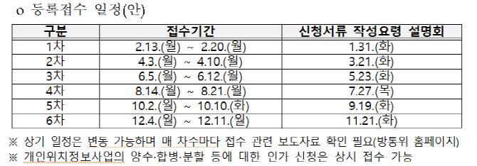 개인위치정보사업 적정성 검토 횟수, 4회→6회로…접수일정 공표