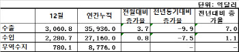 중국, 작년 12월 수출 9.9% ‘뚝’…34개월 만에 최대폭 감소(종합)