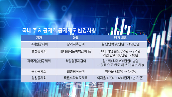 이자율 올리고 가입 단위 낮춘 공제회…계묘년 회원 모집 시동
