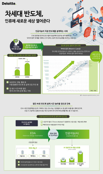 삼성전자·인텔·퀄컴, 올해 반도체 칩 설계 AI에 3억 달러 투자