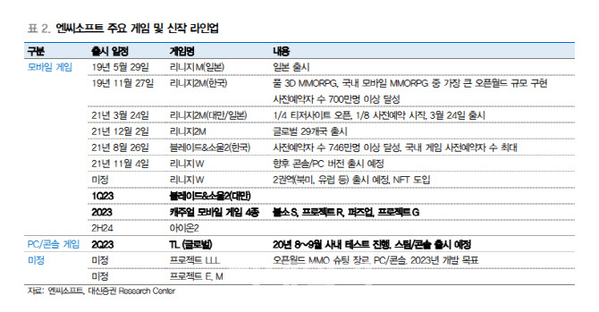 엔씨소프트, 신작 기대감 유효…주가모멘텀 발생 -대신