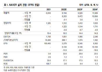 네이버, 사업 경쟁력 강화…주가 반등 모색 시기 -NH