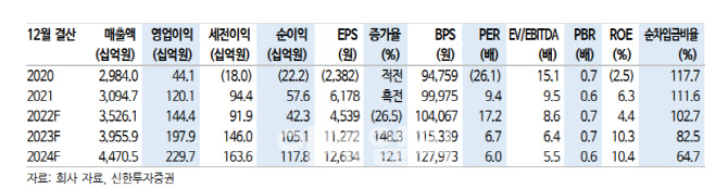 효성중공업, 작년 4Q 실적 어닝 쇼크 전망…환율 변동 탓-신한