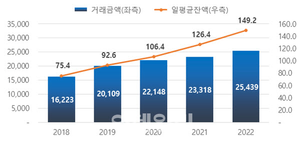 레고랜드發 CP시장 불안에…작년 레포 거래 급증했다
