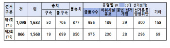 경찰, 제3회 전국동시조합장선거 단속체체 본격 가동