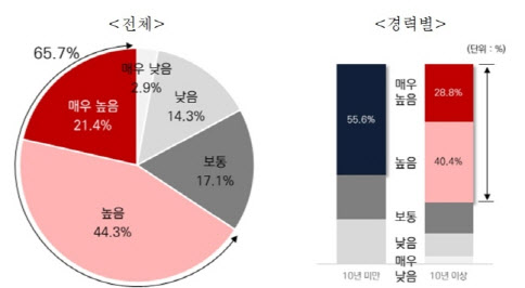 건설·주택사업 종사자 70%, 부동산 경착륙 우려…"침체 장기화 가능성 커"