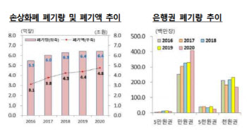 작년 손상화폐 규모 2.6조…2년째 2조원대 유지