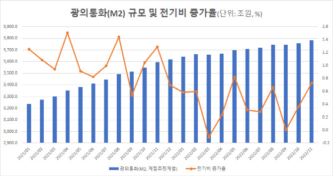 정기예·적금 사상 최대 증가에 11월 시중유동성 27.3조↑