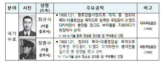 ‘올해의 경찰영웅’ 고 최규식 경무관 등 스토리월 제막식