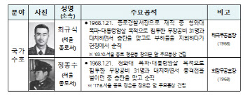 ‘올해의 경찰영웅’ 고 최규식 경무관 등 스토리월 제막식