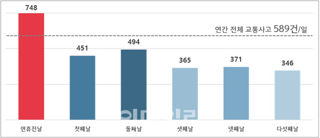 "설 연휴 전날 교통사고 가장 많아…저녁 6~8시 주의"