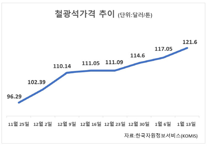 철광석값 6개월 만에 120달러 돌파…철강사 수익 악화 우려