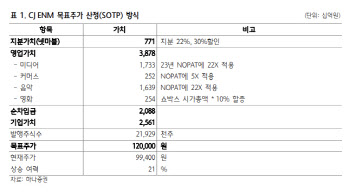CJ ENM, 대표이사 교체 속 기대감 확대…목표가↑-하나